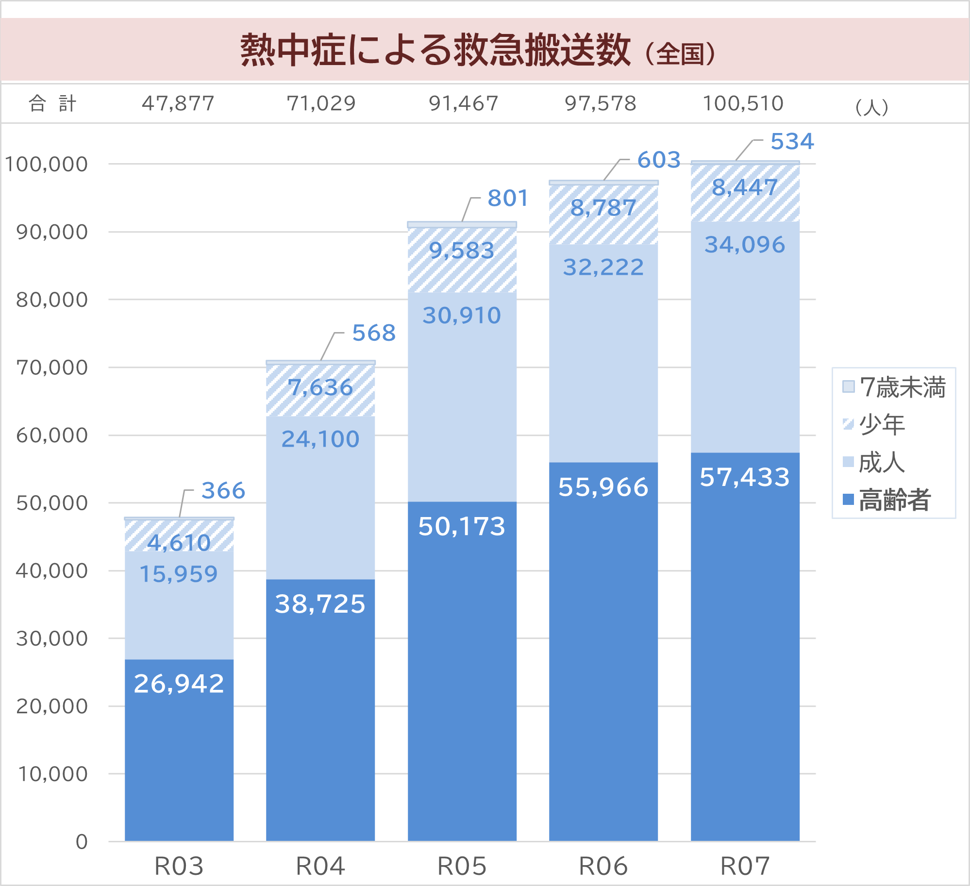 熱中症による救急搬送数