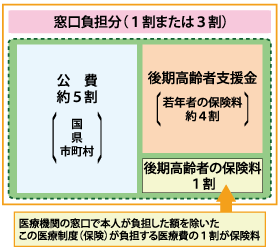 費用負担の仕組み
