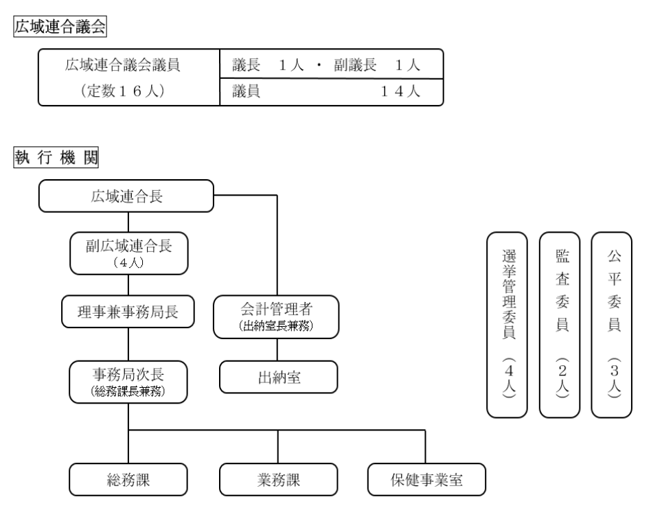 広域連合の体制