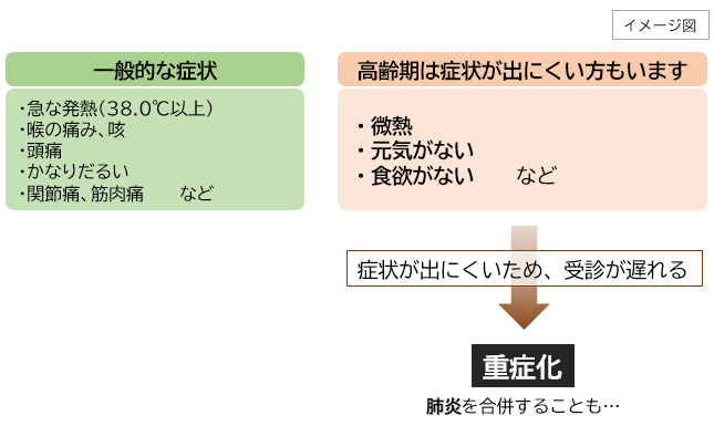 インフルエンザの症状