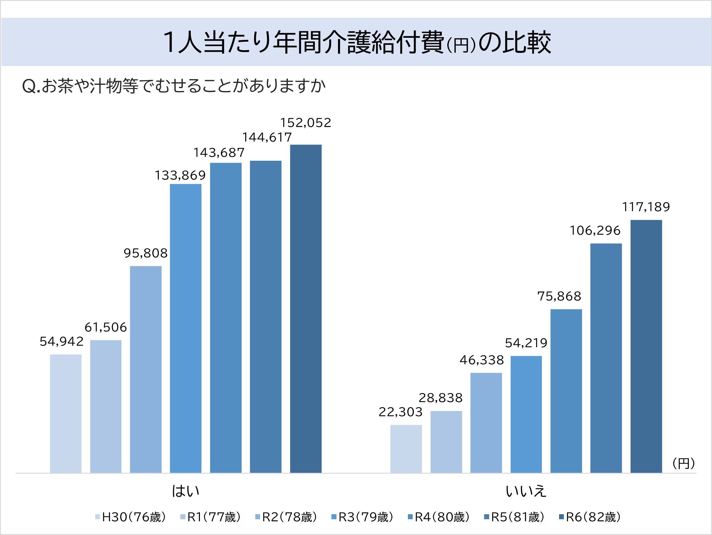1人当たり年間介護給付費(円)の比較