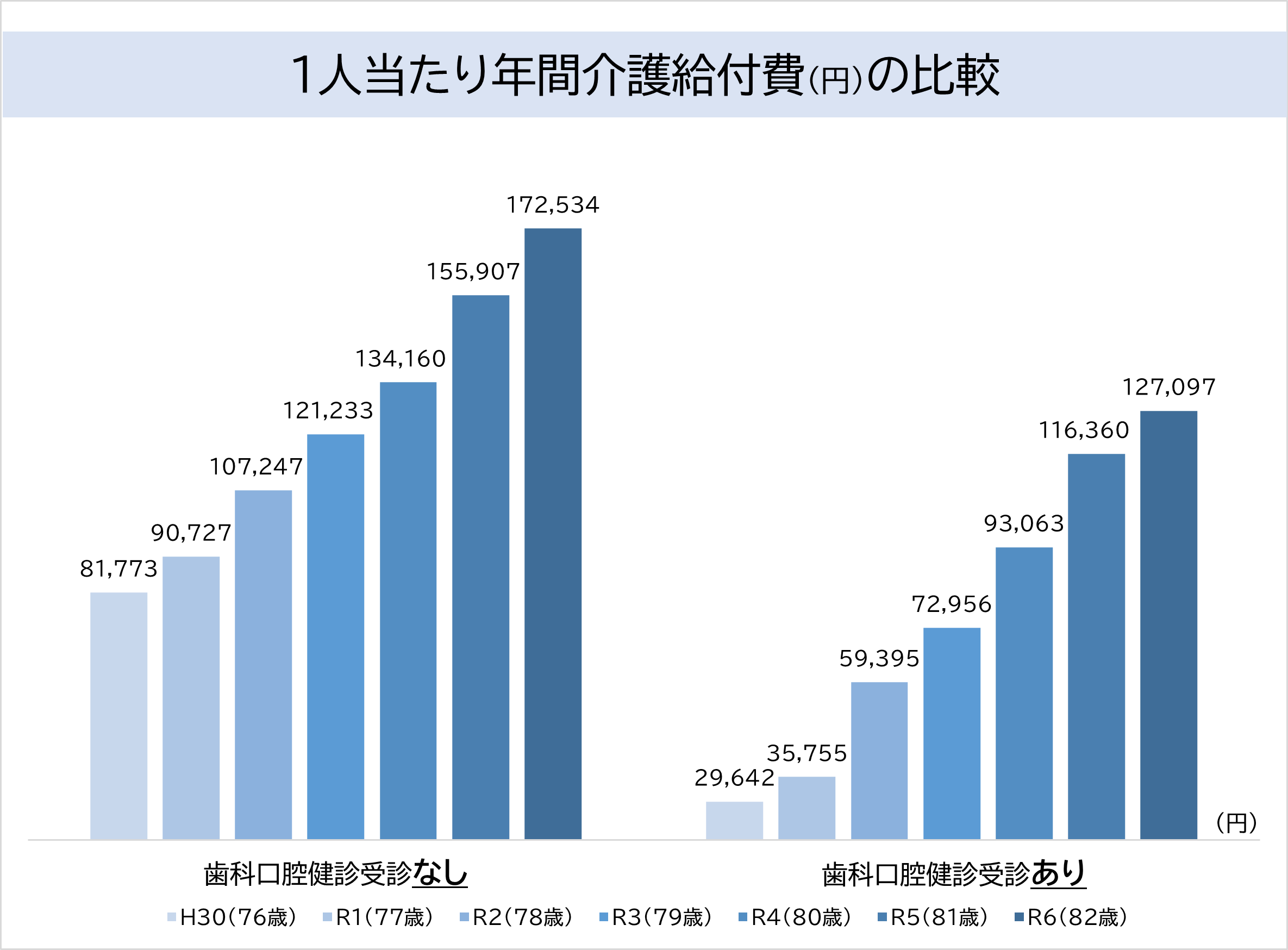 一人当たり介護給付費(円)の比較