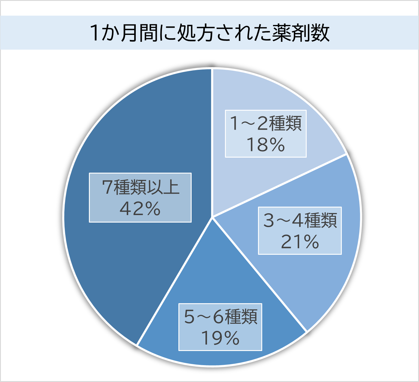 1か月間に処方された薬剤数
