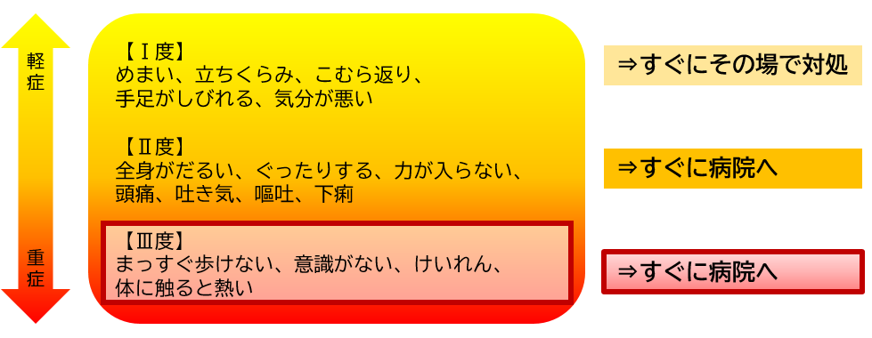 熱中症の症状