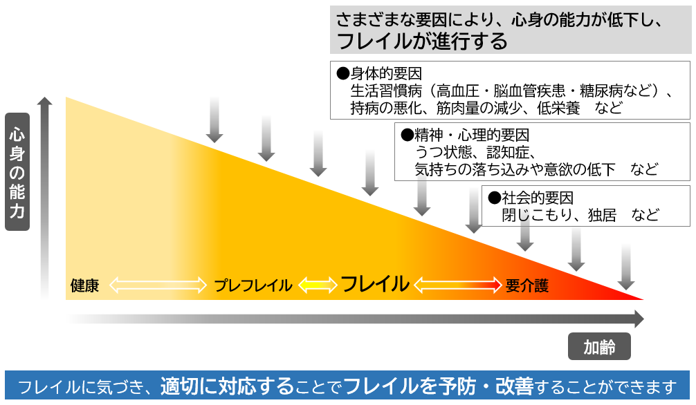 フレイルの進行
