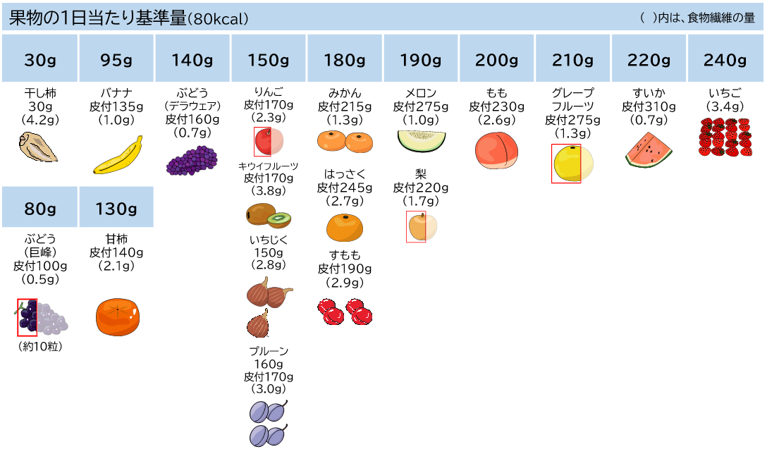 果物の1日当たり基準量