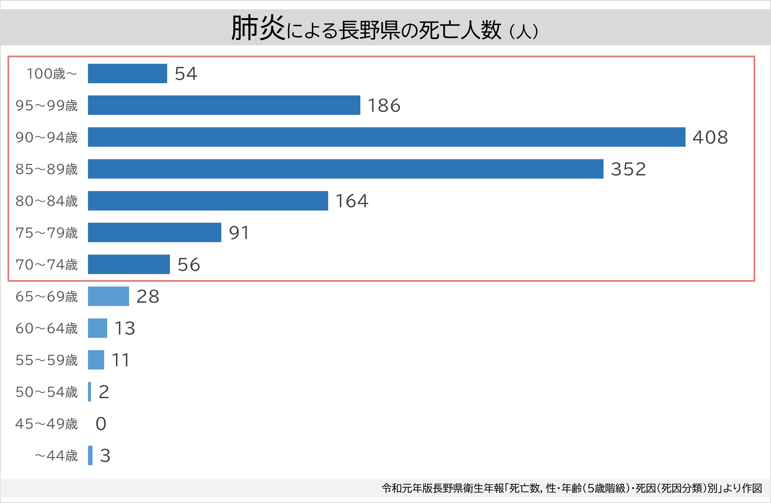 長野県 肺炎による死亡人数