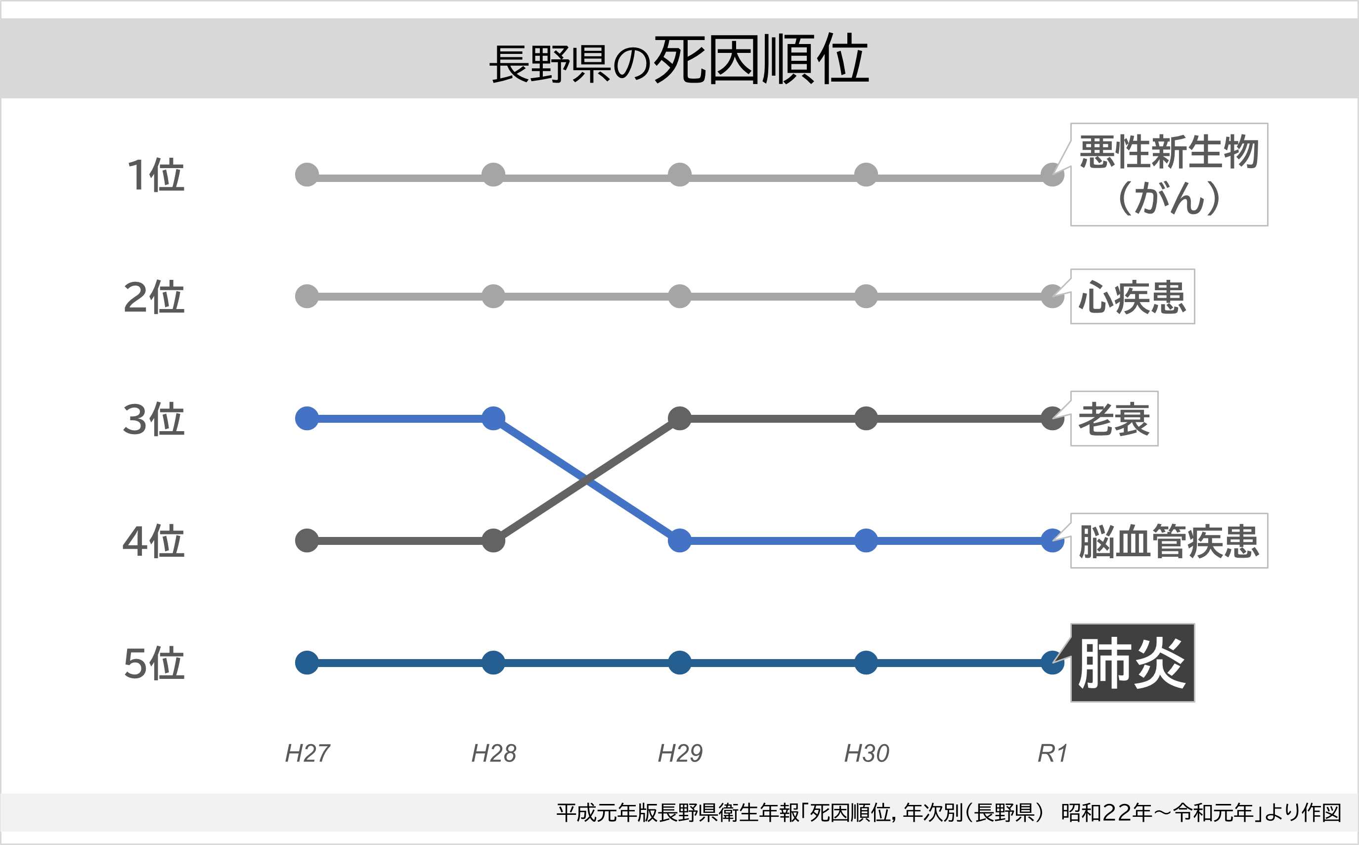 長野県の死因順位