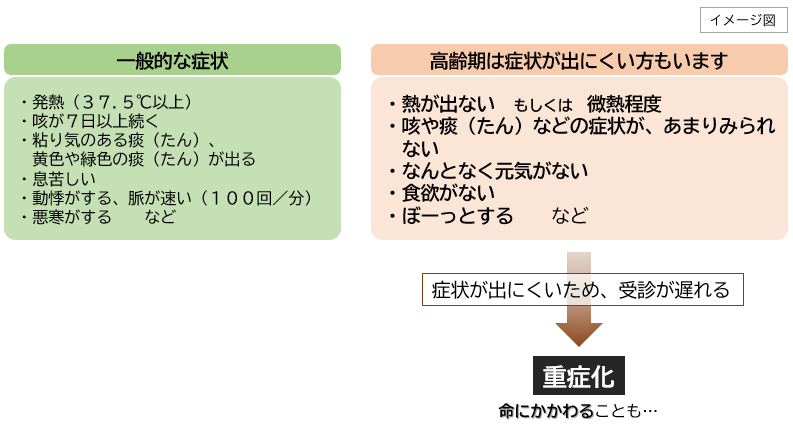 肺炎の症状
