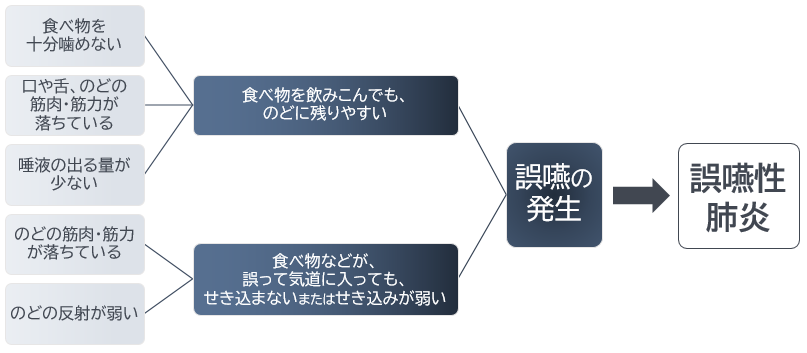 誤嚥性肺炎 フロー図