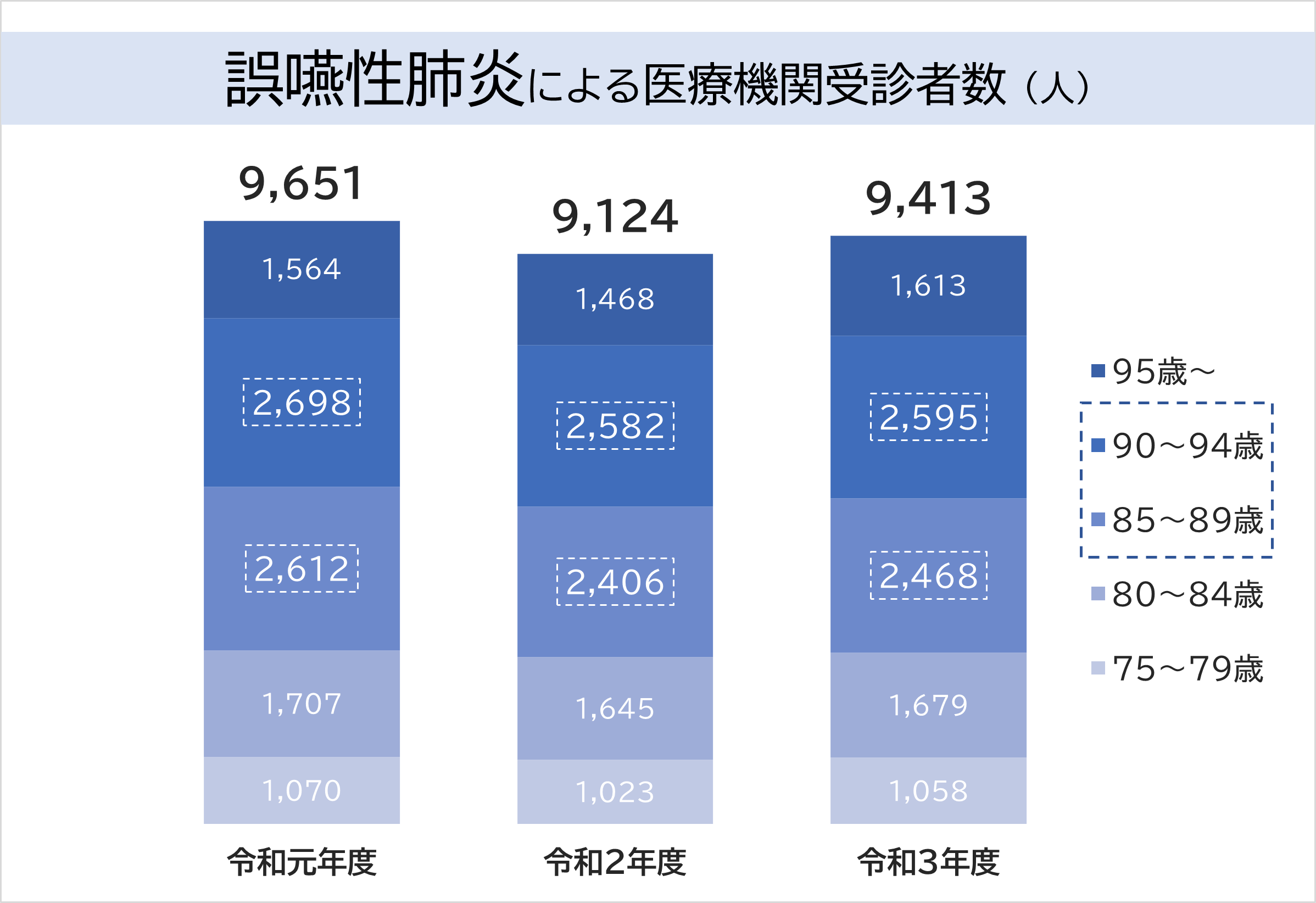 誤嚥性肺炎による医療機関受診者数
