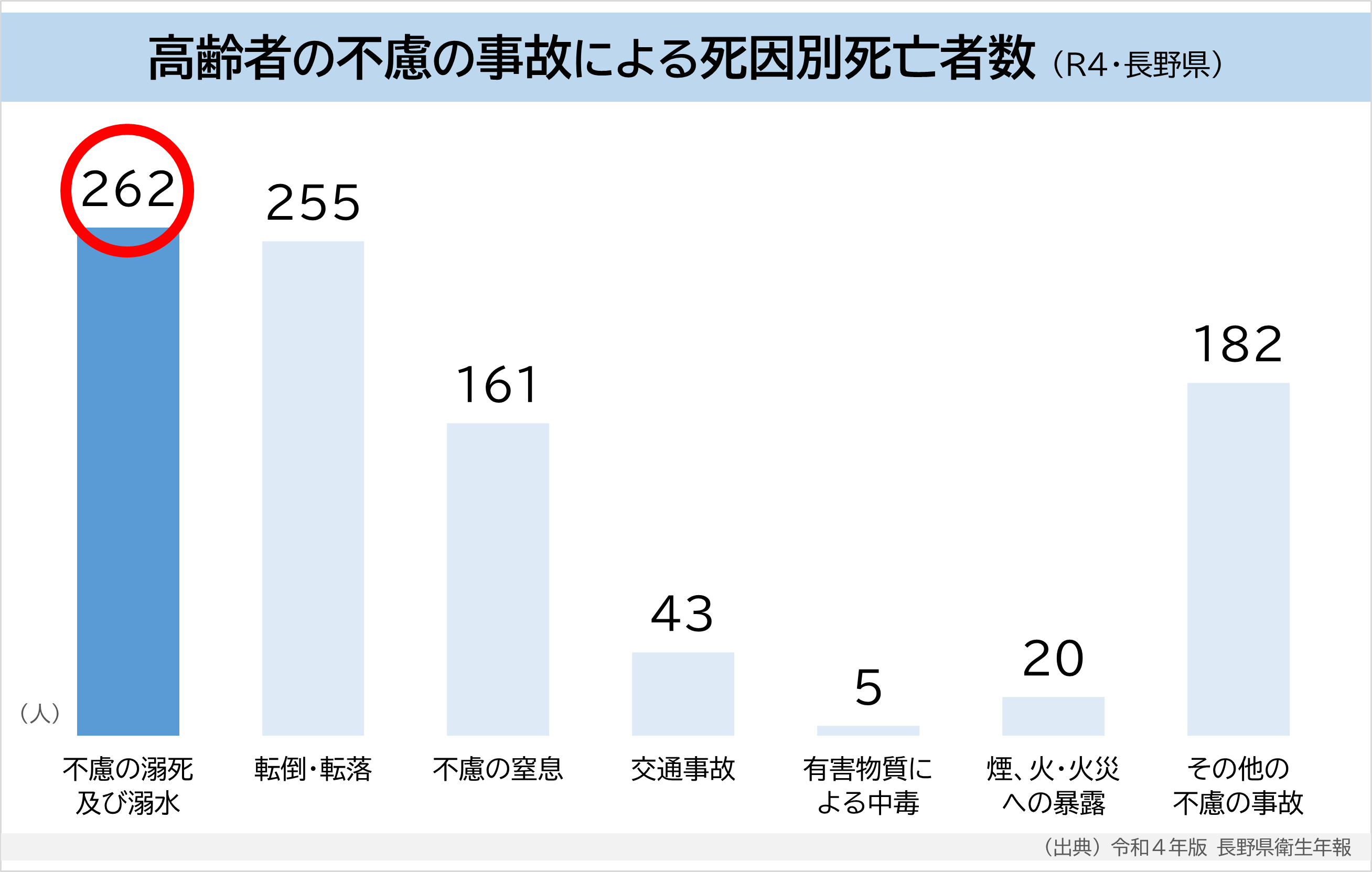 高齢者の不慮の事故による死因別死亡者数