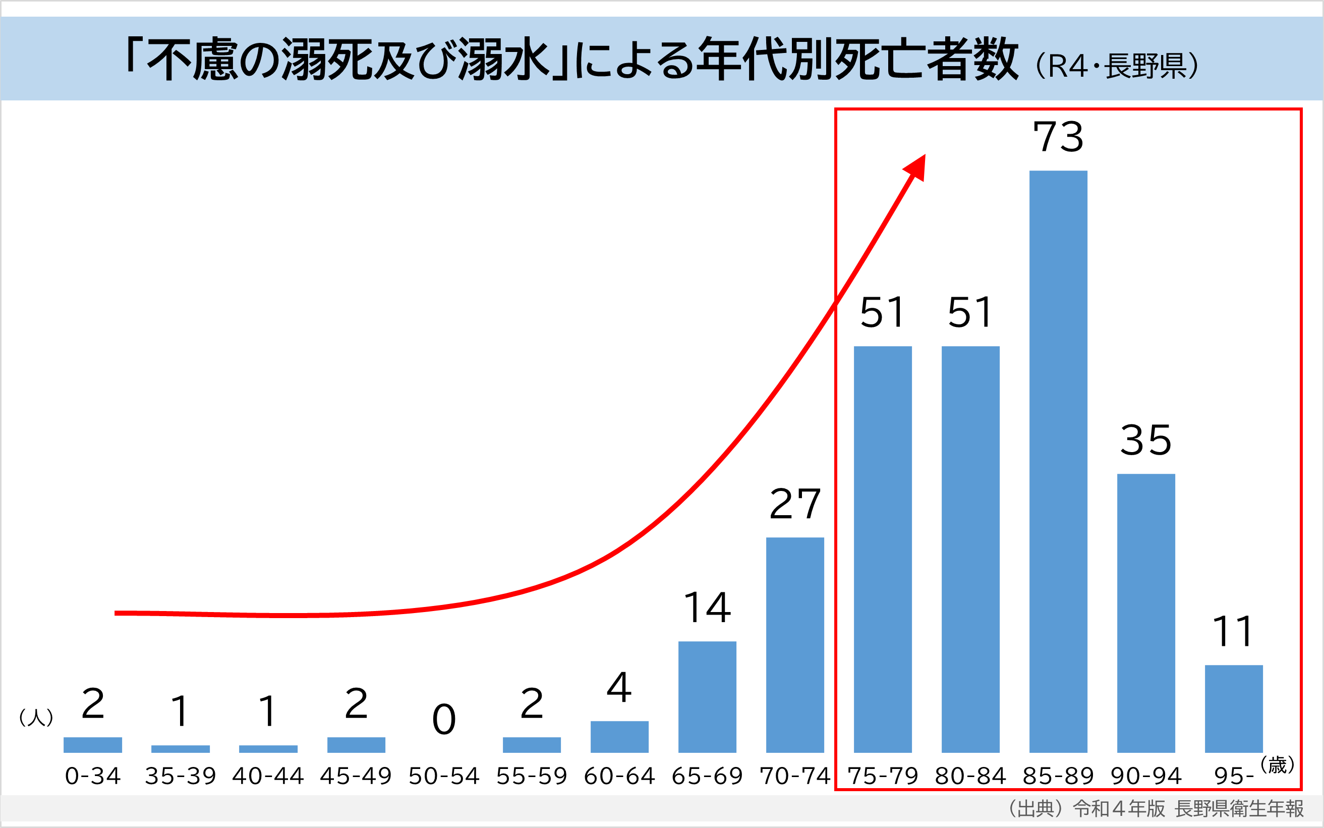 不慮の溺死及び溺水による年代別死亡者数