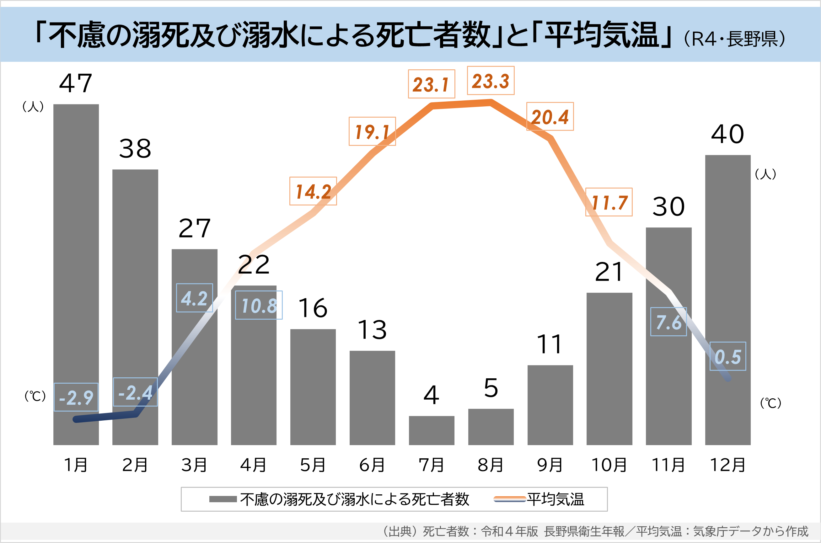 「不慮の溺死及び溺水による死亡者数」と平均気温