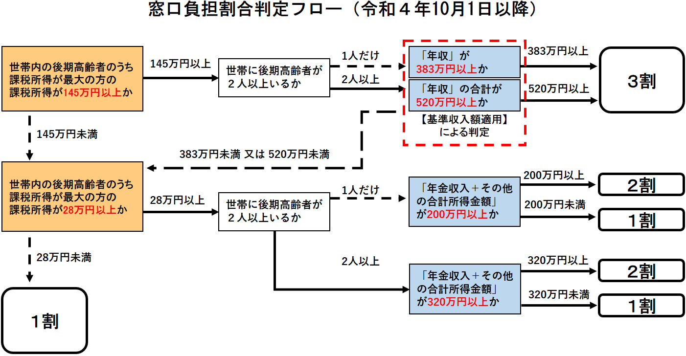 窓口負担割合判定フロー