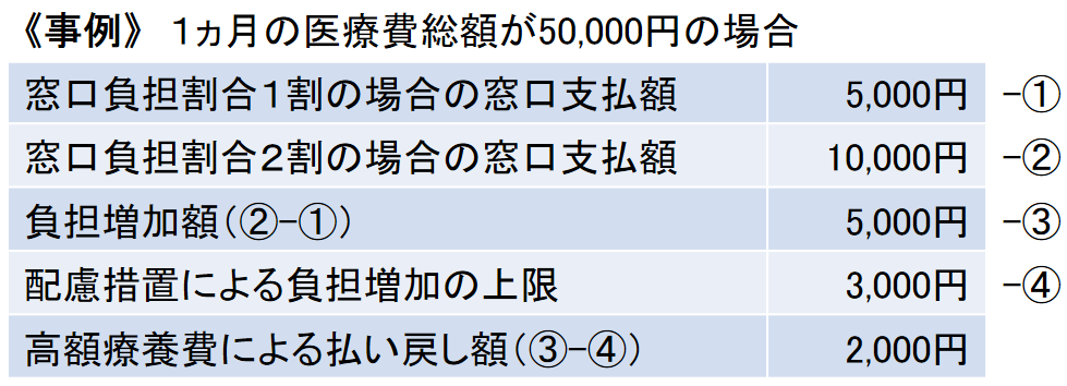 高額療養費事例